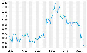Chart Mini Future Short Energiekontor - 1 Month