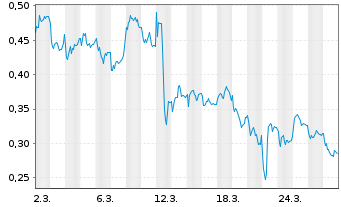 Chart Mini Future Long Grenke - 1 Monat