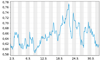 Chart Mini Future Short Eckert & Ziegler - 1 Month