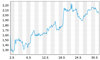 Chart Mini Future Short SGL Carbon - 1 Monat