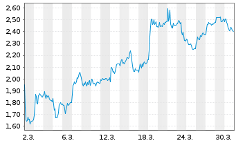 Chart Mini Future Short SGL Carbon - 1 Monat