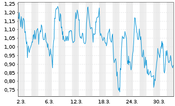 Chart Mini Future Long Ubisoft Entertainment - 1 Month