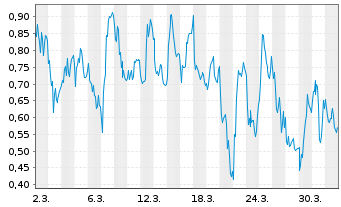 Chart Mini Future Long Ubisoft Entertainment - 1 Month
