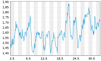 Chart Mini Future Short Ubisoft Entertainment - 1 Month