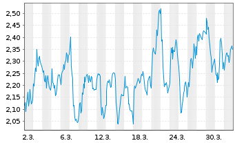 Chart Mini Future Short Ubisoft Entertainment - 1 Month