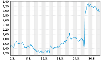 Chart Mini Future Short CTS Eventim - 1 Monat