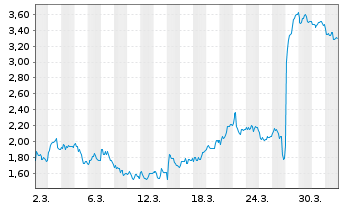 Chart Mini Future Short CTS Eventim - 1 Monat