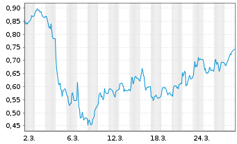 Chart Mini Future Short GFT Technologies - 1 Monat