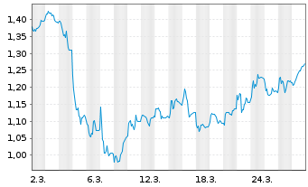 Chart Mini Future Short GFT Technologies - 1 Monat