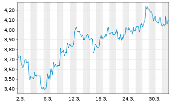 Chart Mini Future Short Fiserv - 1 Monat