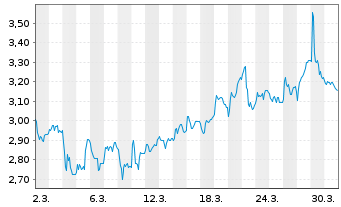 Chart Mini Future Short secunet - 1 Monat