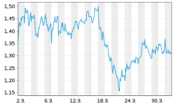 Chart Mini Future Long Fresenius Medical Care - 1 Monat