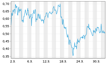 Chart Mini Future Long Fresenius Medical Care - 1 Monat
