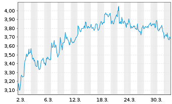 Chart Mini Future Short L'Or&Atilde;&copy;al - 1 Monat