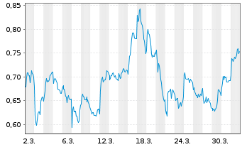 Chart Mini Future Long Talanx - 1 Monat
