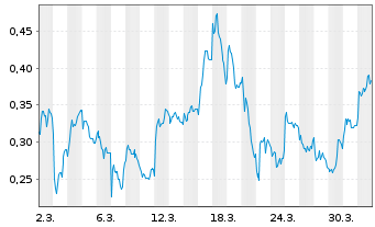 Chart Mini Future Long Talanx - 1 Monat