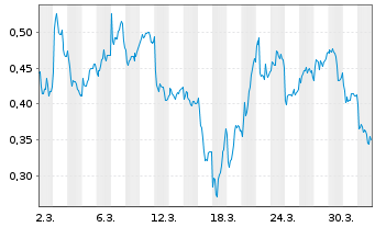 Chart Mini Future Short Talanx - 1 Monat