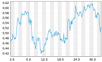 Chart Mini Future Long AT&T - 1 Month