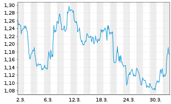 Chart Mini Future Short AT&T - 1 Month
