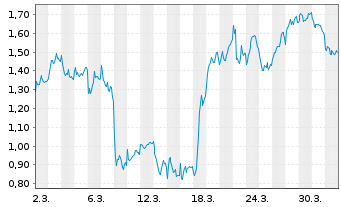 Chart Mini Future Short Prosus - 1 Month