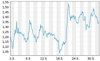 Chart Mini Future Short Vistra - 1 Monat