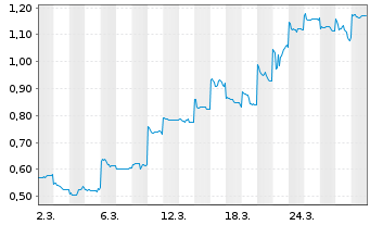 Chart Mini Future Long Geely Automobile Holdings - 1 Monat