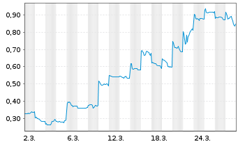 Chart Mini Future Long Geely Automobile Holdings - 1 Monat
