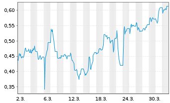 Chart Mini Future Short Northern Data - 1 Month