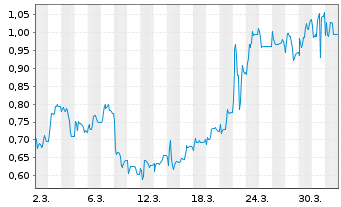 Chart Mini Future Short IBU-tec advanced materials - 1 Month