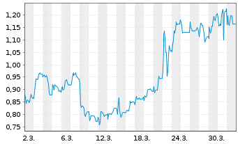 Chart Mini Future Short IBU-tec advanced materials - 1 Month