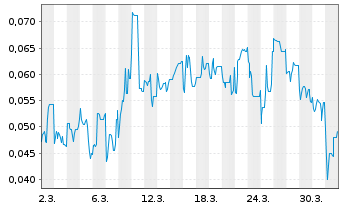 Chart Mini Future Long Ecograf - 1 Month