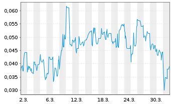 Chart Mini Future Long Ecograf - 1 Month