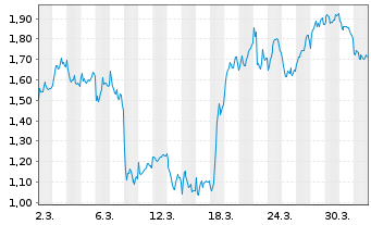 Chart Mini Future Short Prosus - 1 Month