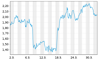 Chart Mini Future Short Prosus - 1 Month