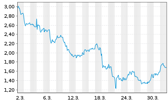 Chart Mini Future Long LEG Immobilien - 1 Monat