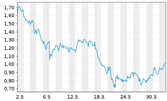 Chart Mini Future Long Anheuser-Busch InBev - 1 Month