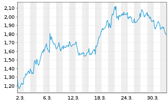 Chart Mini Future Short Anheuser-Busch InBev - 1 Month