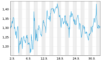 Chart Mini Future Long Hugo Boss - 1 Month