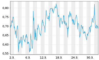 Chart Mini Future Long Hugo Boss - 1 Month