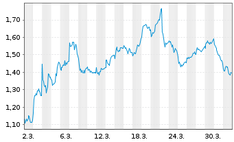 Chart Mini Future Short TRATON - 1 Monat