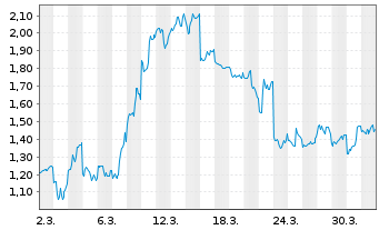 Chart Mini Future Long Nintendo - 1 Month
