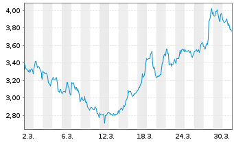 Chart Mini Future Short Starbucks - 1 Monat
