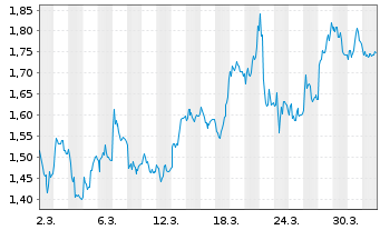 Chart Mini Future Short Indus Holding - 1 Month