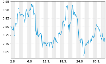 Chart Mini Future Short JinkoSolar - 1 Month