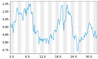 Chart Mini Future Short JinkoSolar - 1 Month
