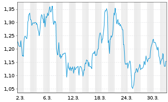 Chart Mini Future Short JinkoSolar - 1 Month