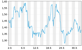 Chart Mini Future Short JinkoSolar - 1 Month