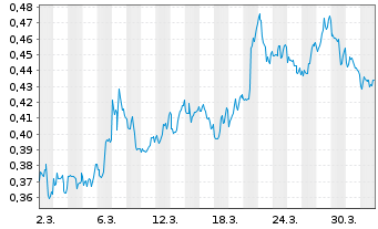 Chart Mini Future Short AGNC Investment - 1 Month