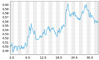 Chart Mini Future Short AGNC Investment - 1 Month