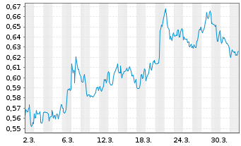 Chart Mini Future Short AGNC Investment - 1 Month